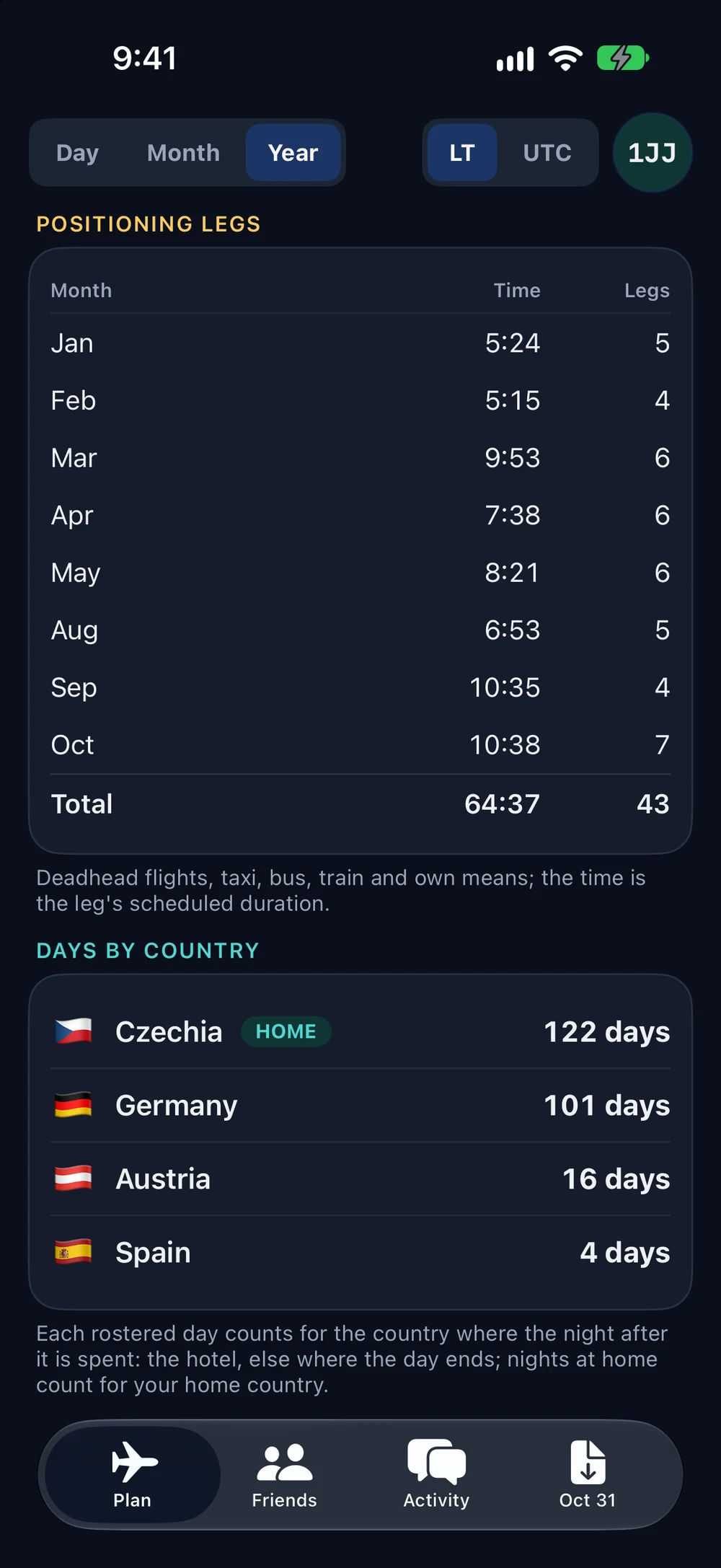 Jahresansicht mit Positionierungszeiten und Tagen nach Land